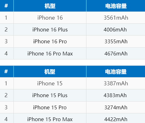 嘉祥苹果16电池维修分享iPhone16系列电池容量是多少 